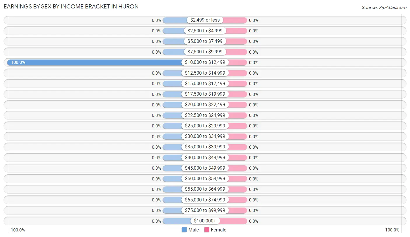 Earnings by Sex by Income Bracket in Huron