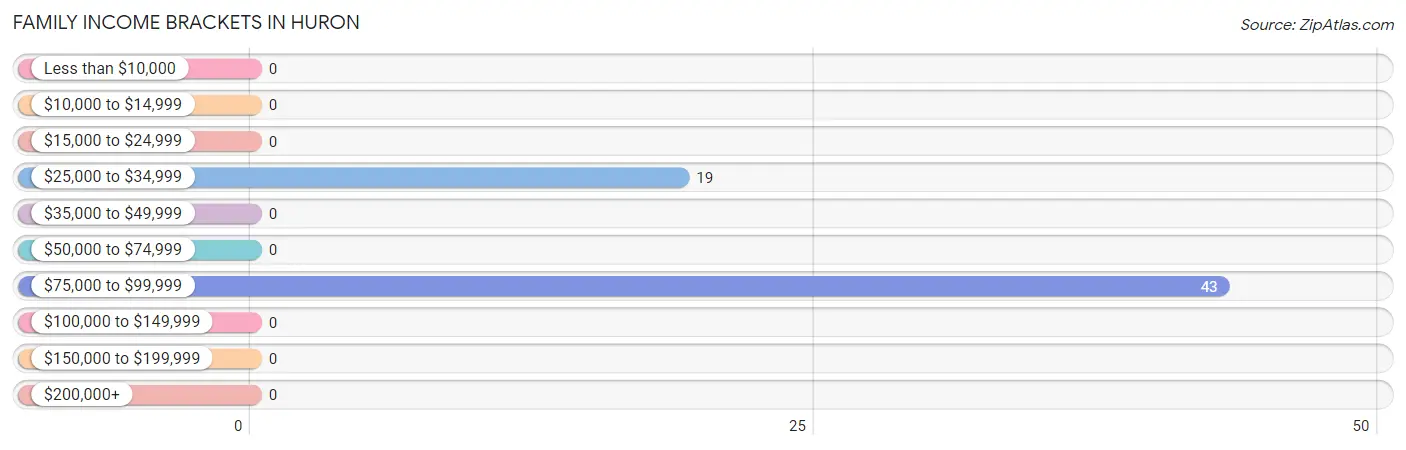 Family Income Brackets in Huron