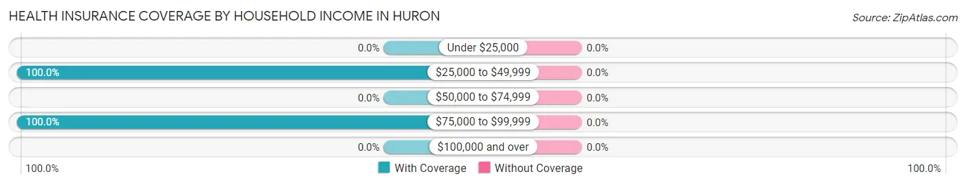 Health Insurance Coverage by Household Income in Huron