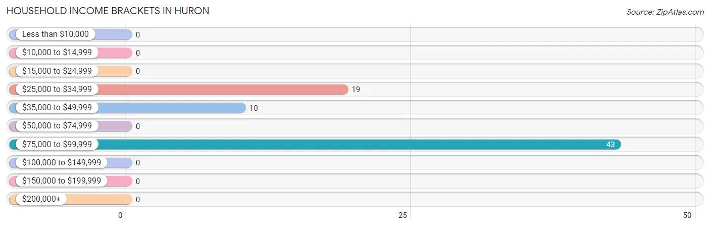 Household Income Brackets in Huron