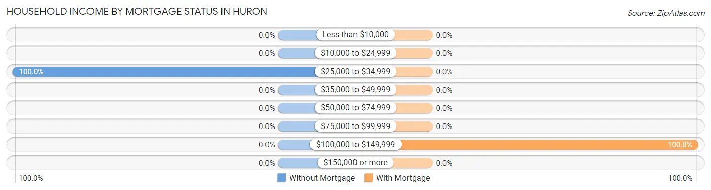 Household Income by Mortgage Status in Huron