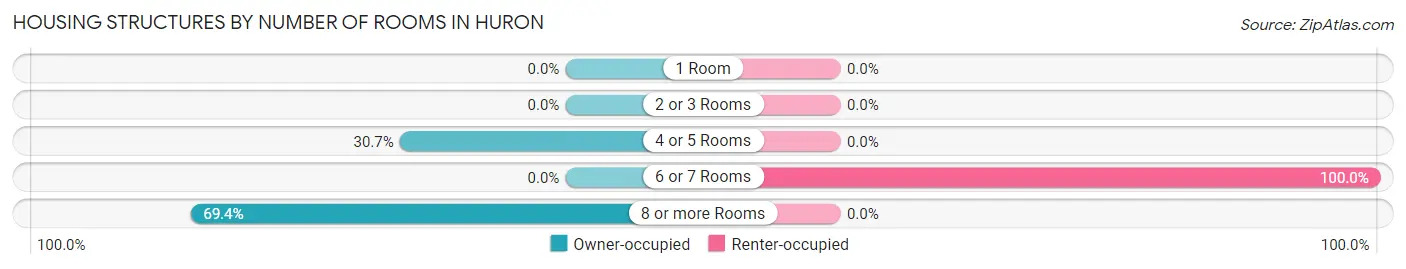 Housing Structures by Number of Rooms in Huron