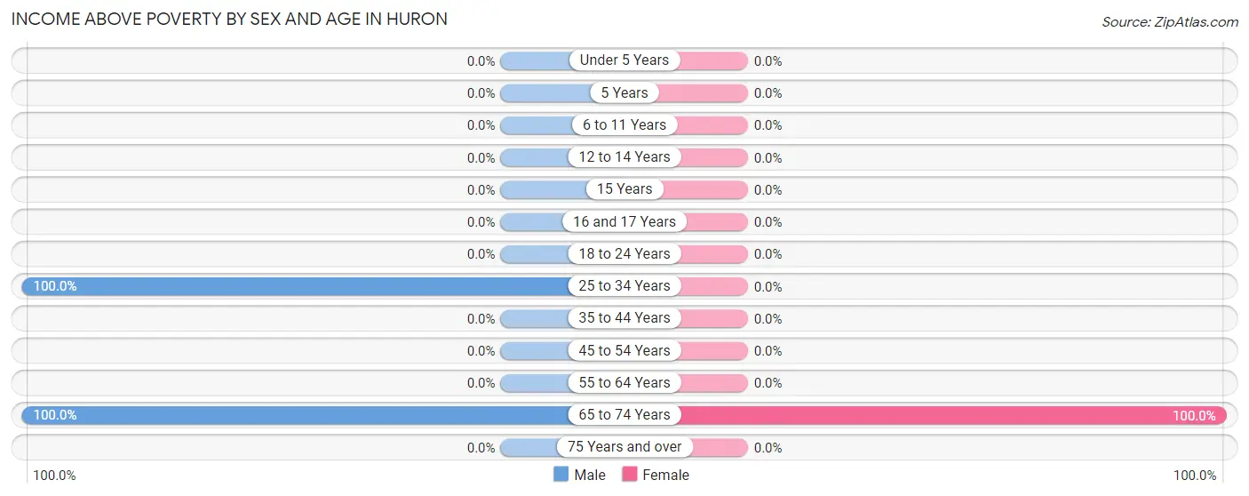 Income Above Poverty by Sex and Age in Huron