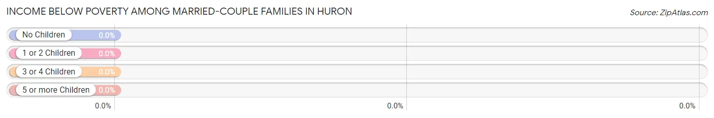 Income Below Poverty Among Married-Couple Families in Huron