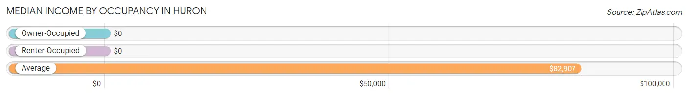 Median Income by Occupancy in Huron