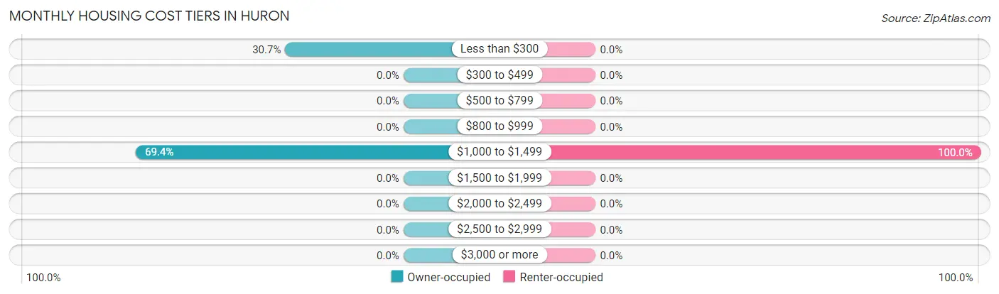 Monthly Housing Cost Tiers in Huron