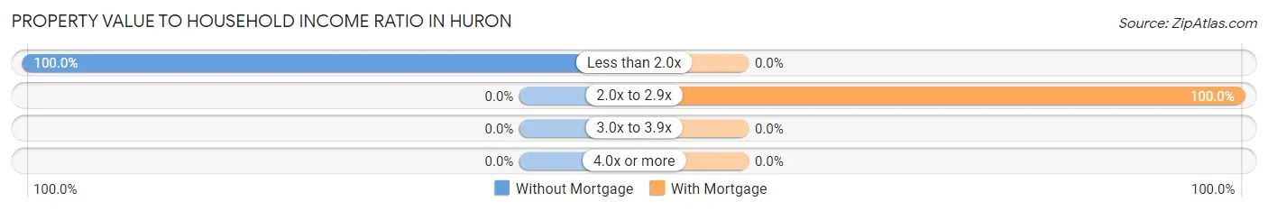 Property Value to Household Income Ratio in Huron