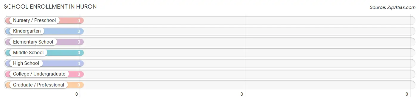 School Enrollment in Huron