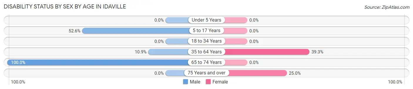 Disability Status by Sex by Age in Idaville
