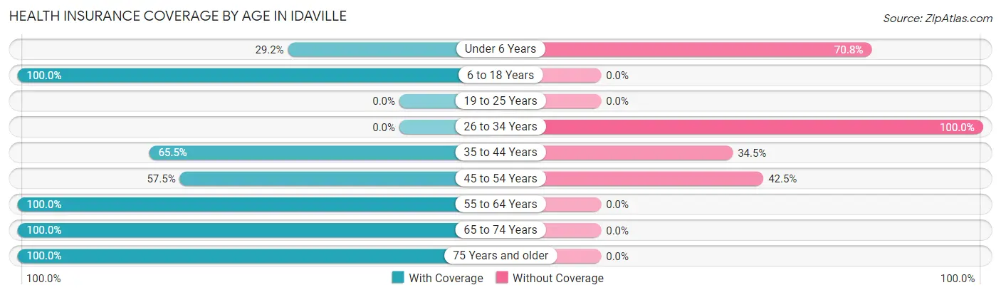 Health Insurance Coverage by Age in Idaville