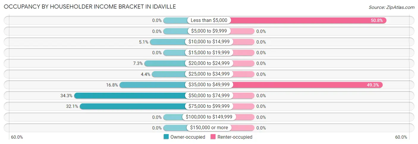 Occupancy by Householder Income Bracket in Idaville