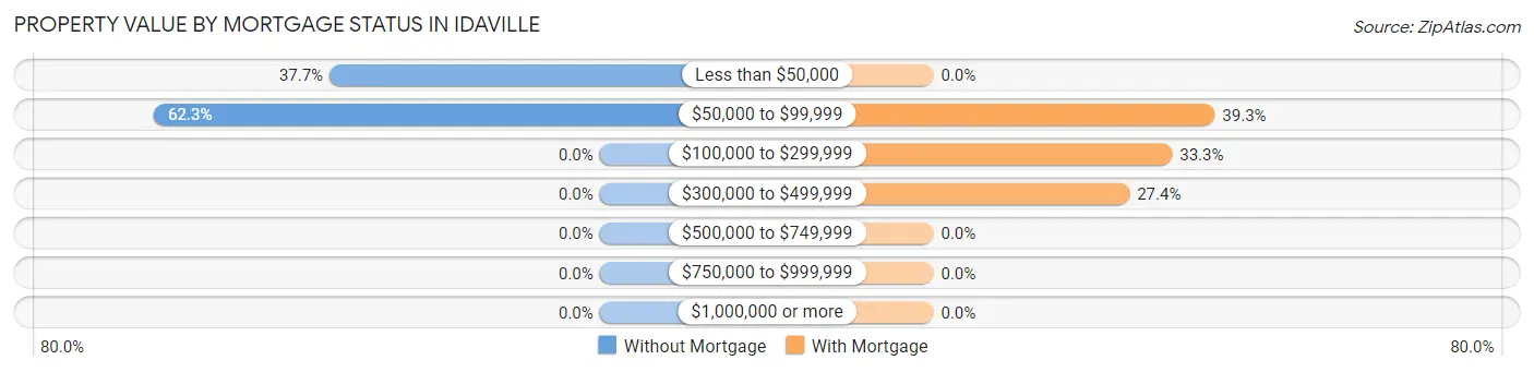 Property Value by Mortgage Status in Idaville