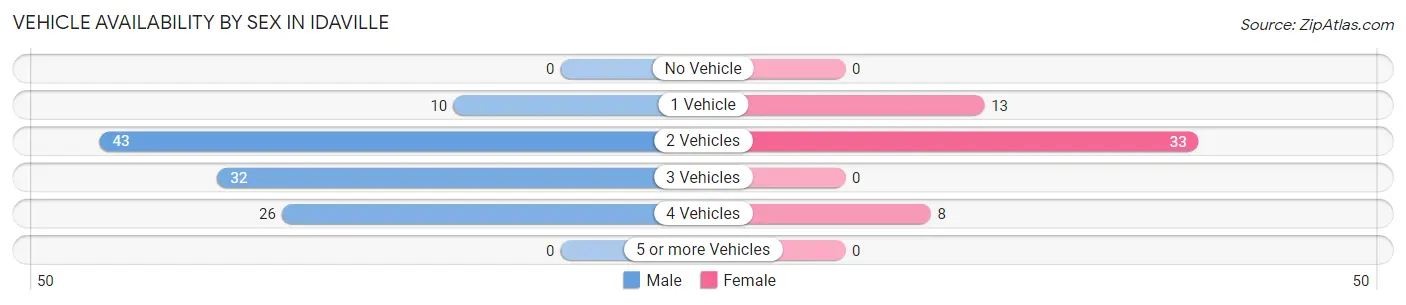 Vehicle Availability by Sex in Idaville