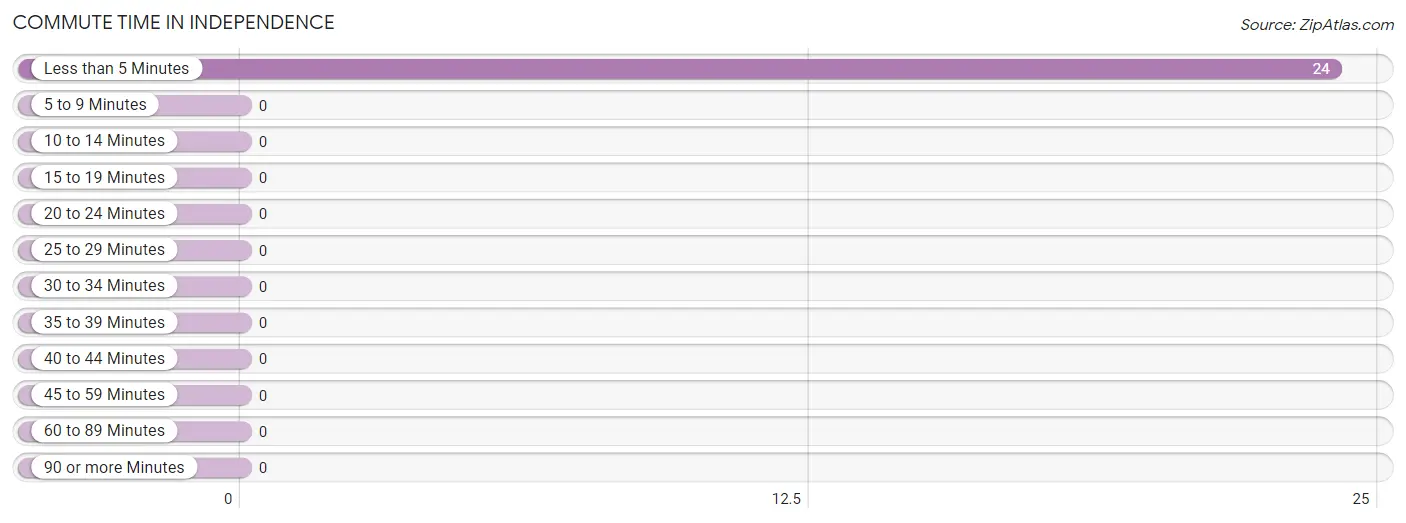 Commute Time in Independence