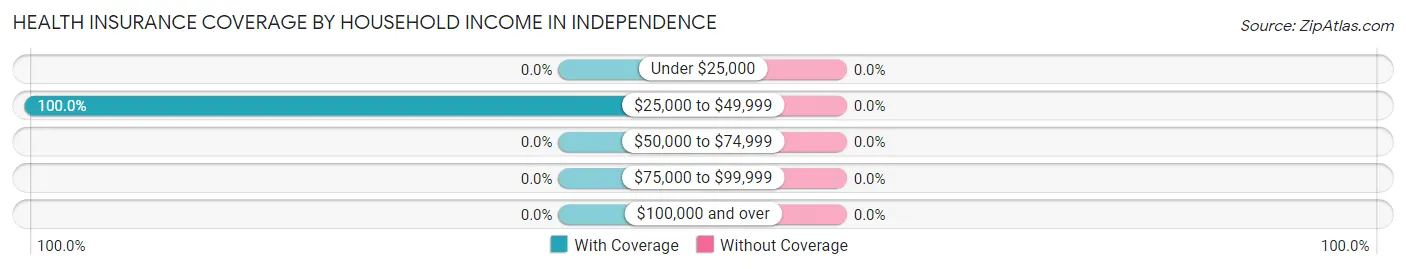 Health Insurance Coverage by Household Income in Independence