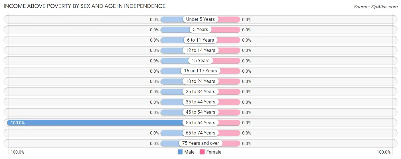 Income Above Poverty by Sex and Age in Independence