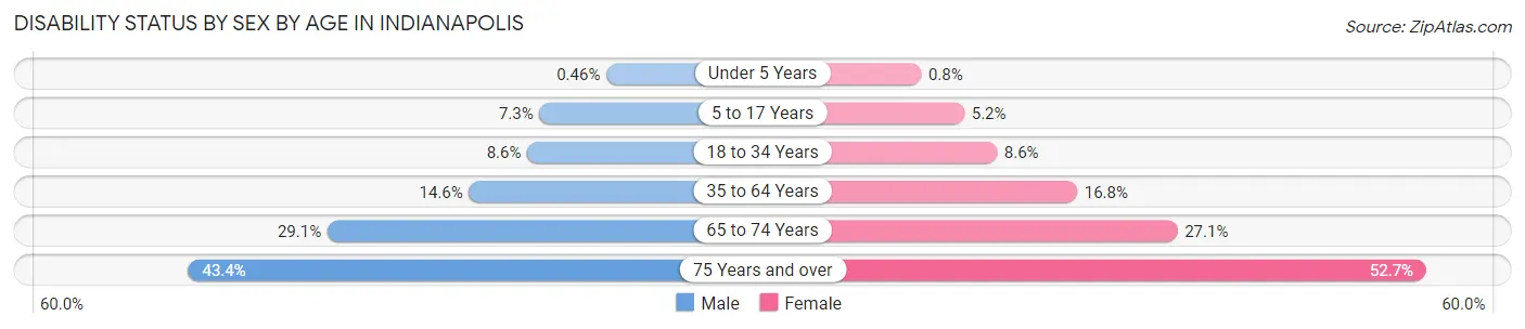 Disability Status by Sex by Age in Indianapolis