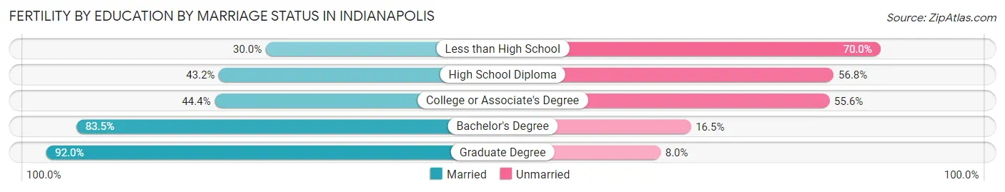 Female Fertility by Education by Marriage Status in Indianapolis