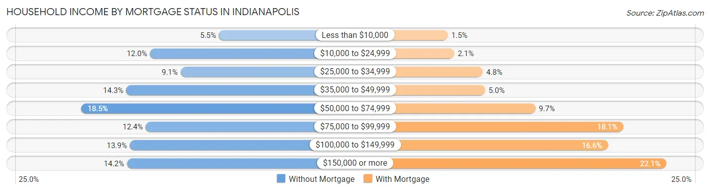 Household Income by Mortgage Status in Indianapolis