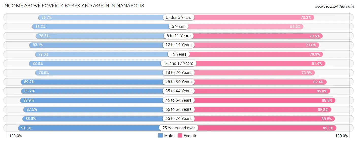 Income Above Poverty by Sex and Age in Indianapolis