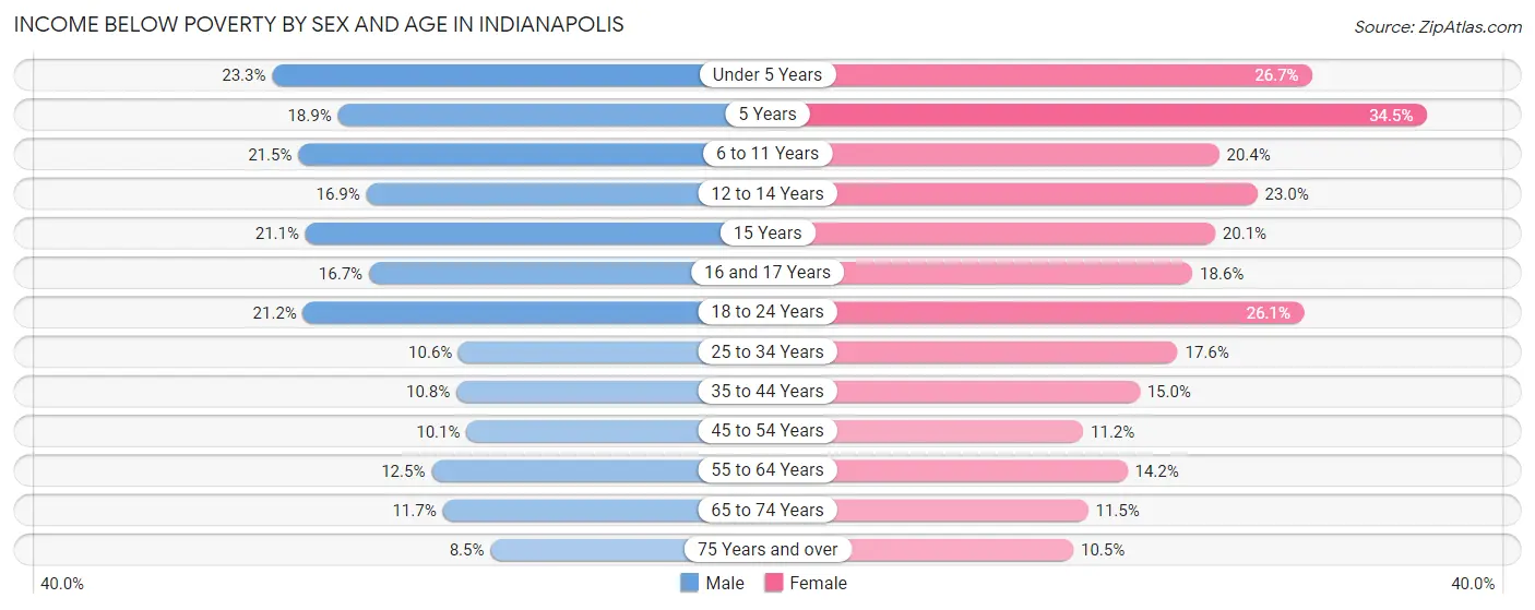 Income Below Poverty by Sex and Age in Indianapolis
