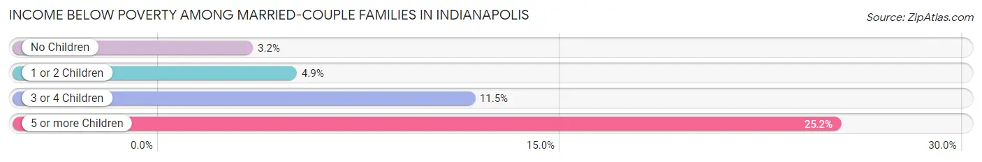 Income Below Poverty Among Married-Couple Families in Indianapolis