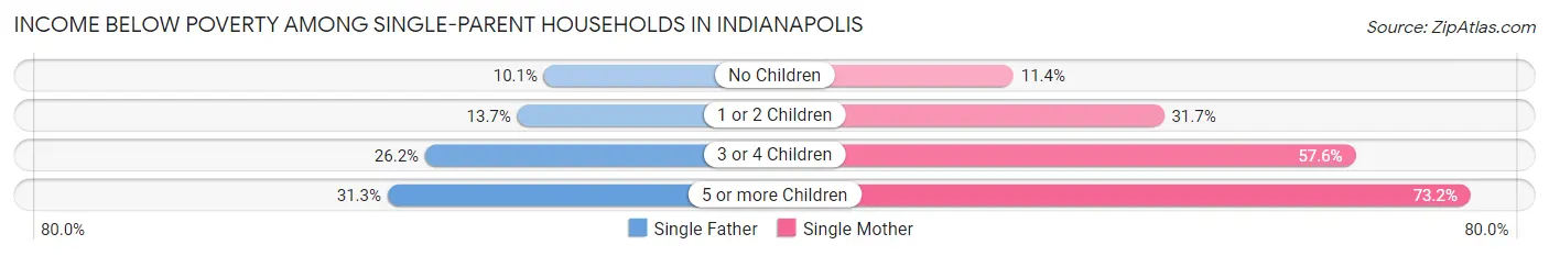 Income Below Poverty Among Single-Parent Households in Indianapolis