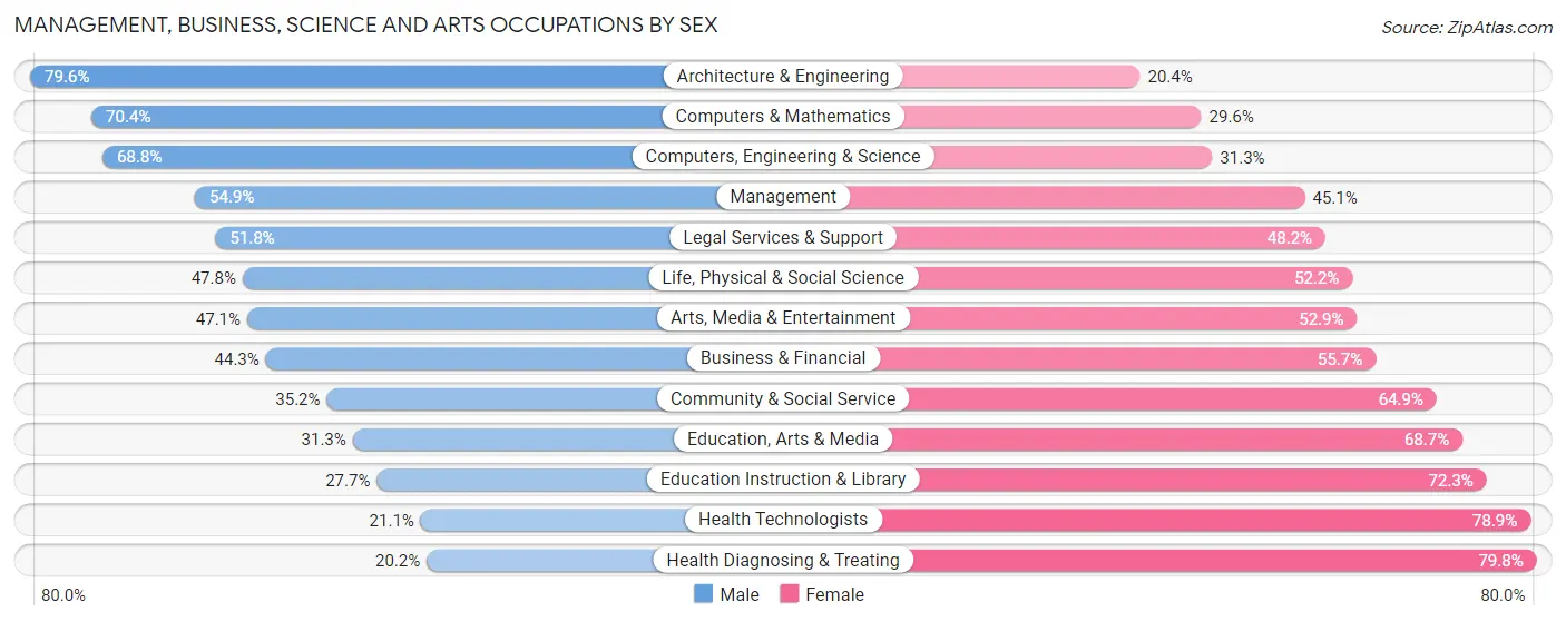 Management, Business, Science and Arts Occupations by Sex in Indianapolis
