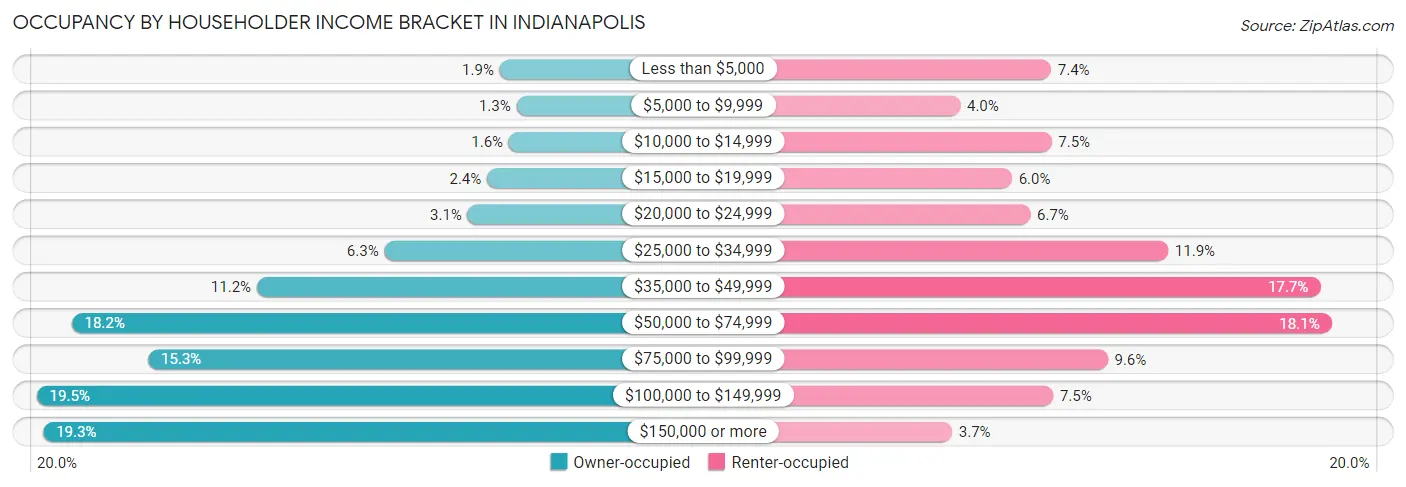 Occupancy by Householder Income Bracket in Indianapolis