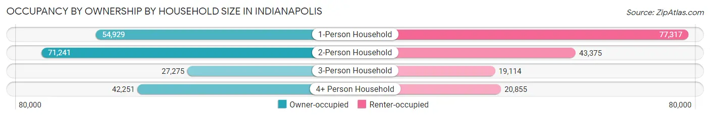 Occupancy by Ownership by Household Size in Indianapolis