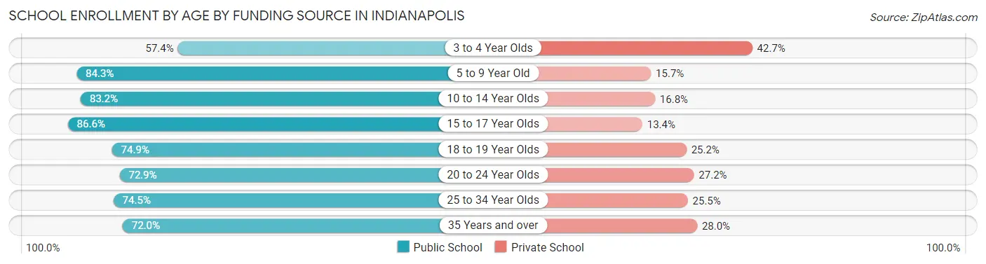 School Enrollment by Age by Funding Source in Indianapolis
