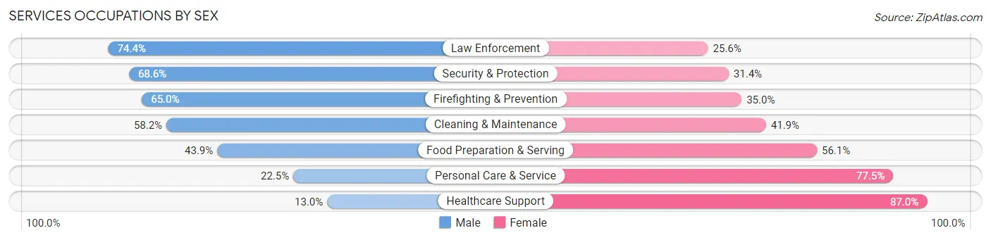Services Occupations by Sex in Indianapolis