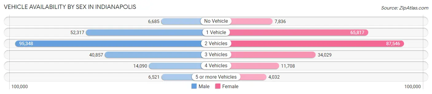 Vehicle Availability by Sex in Indianapolis