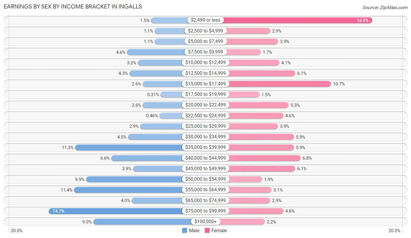 Earnings by Sex by Income Bracket in Ingalls