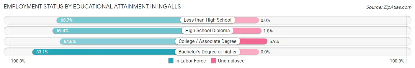 Employment Status by Educational Attainment in Ingalls