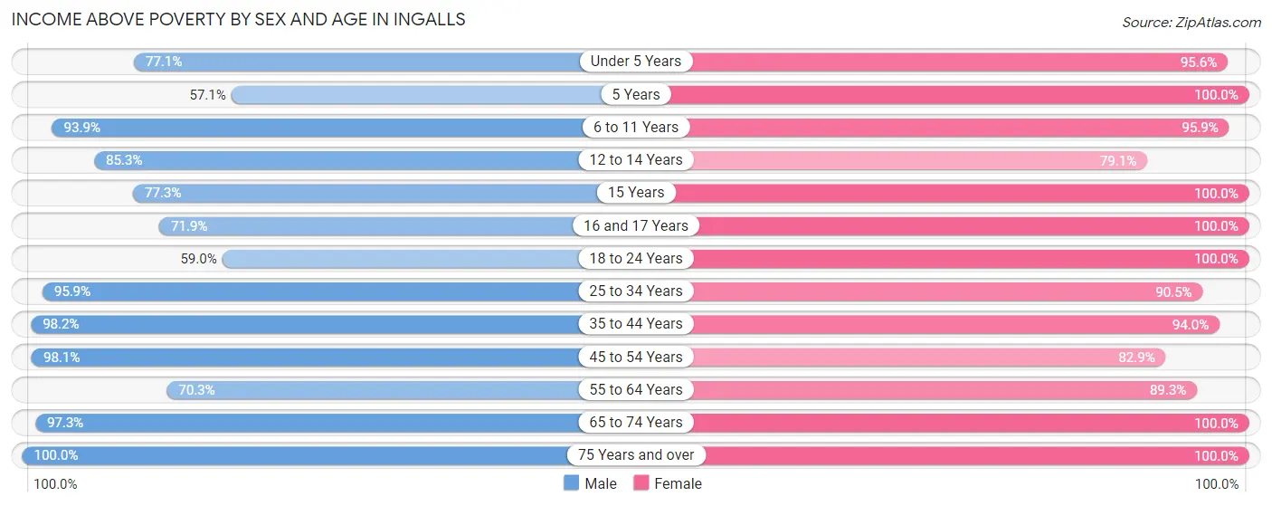 Income Above Poverty by Sex and Age in Ingalls