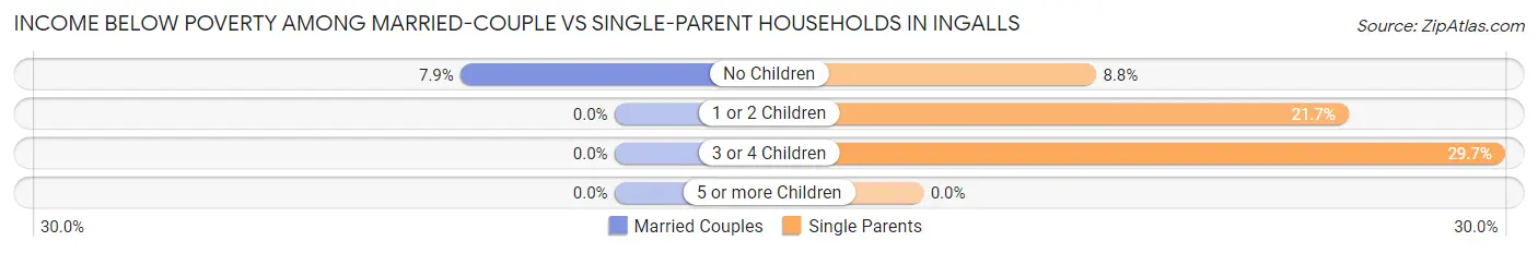 Income Below Poverty Among Married-Couple vs Single-Parent Households in Ingalls