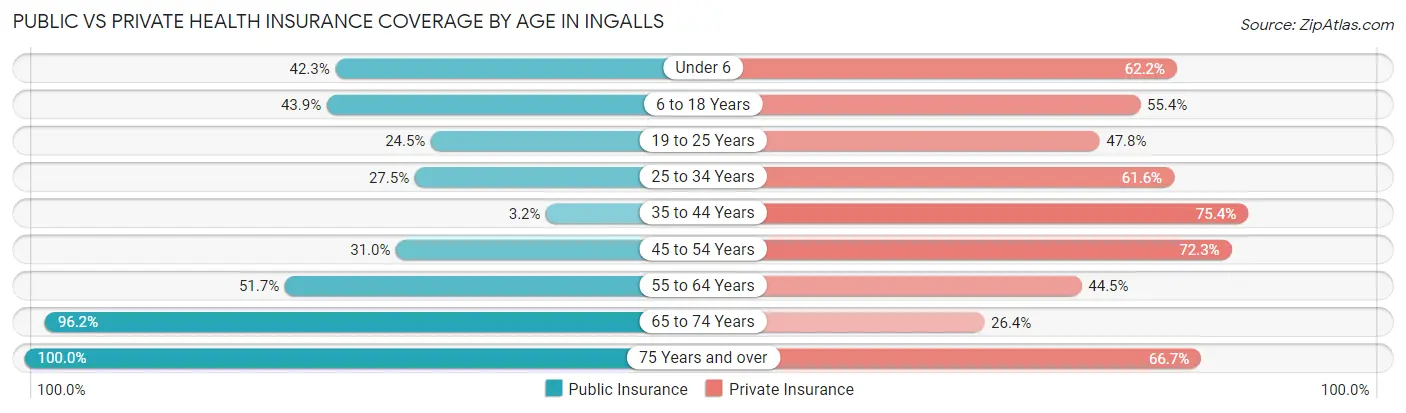Public vs Private Health Insurance Coverage by Age in Ingalls