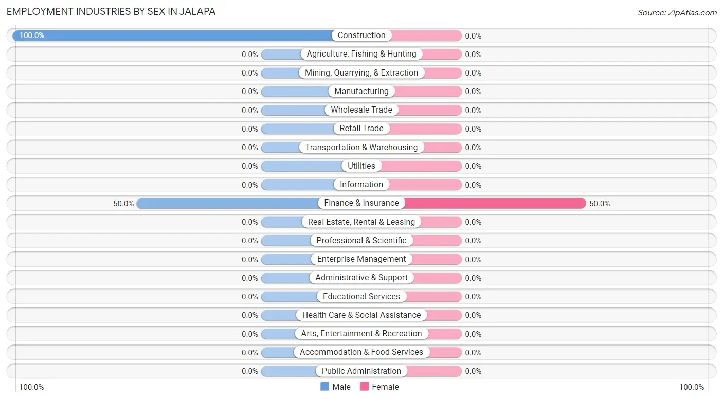 Employment Industries by Sex in Jalapa