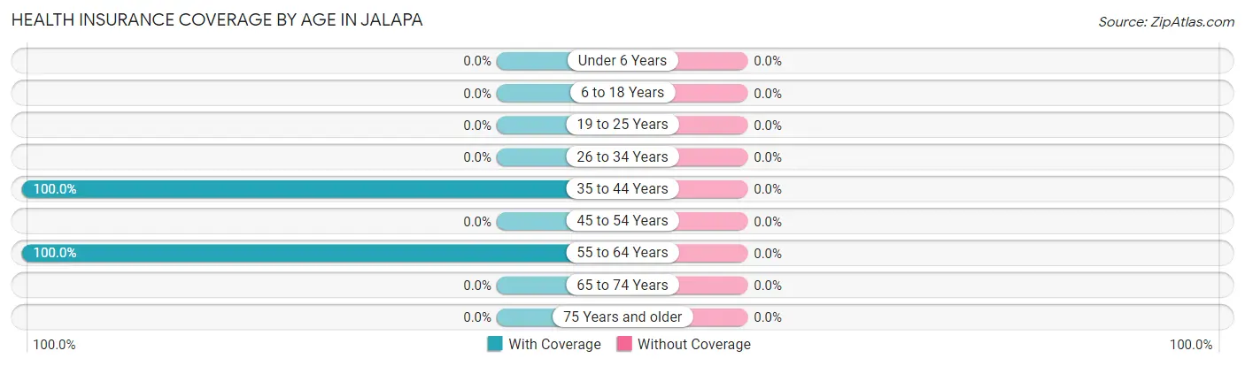 Health Insurance Coverage by Age in Jalapa