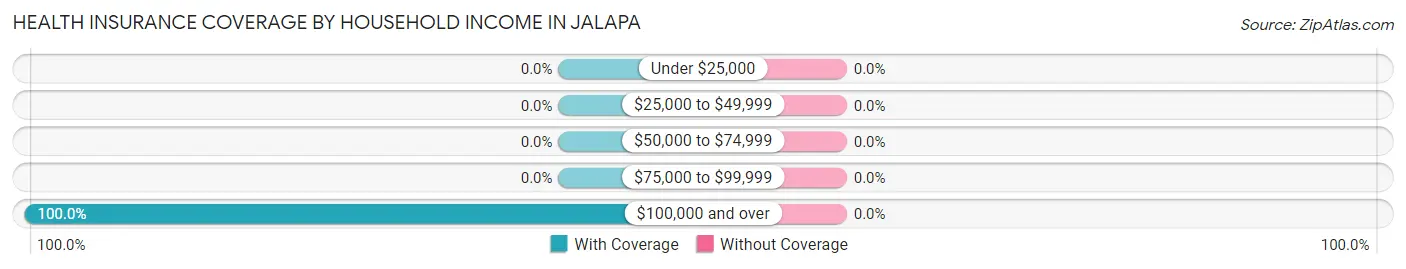 Health Insurance Coverage by Household Income in Jalapa