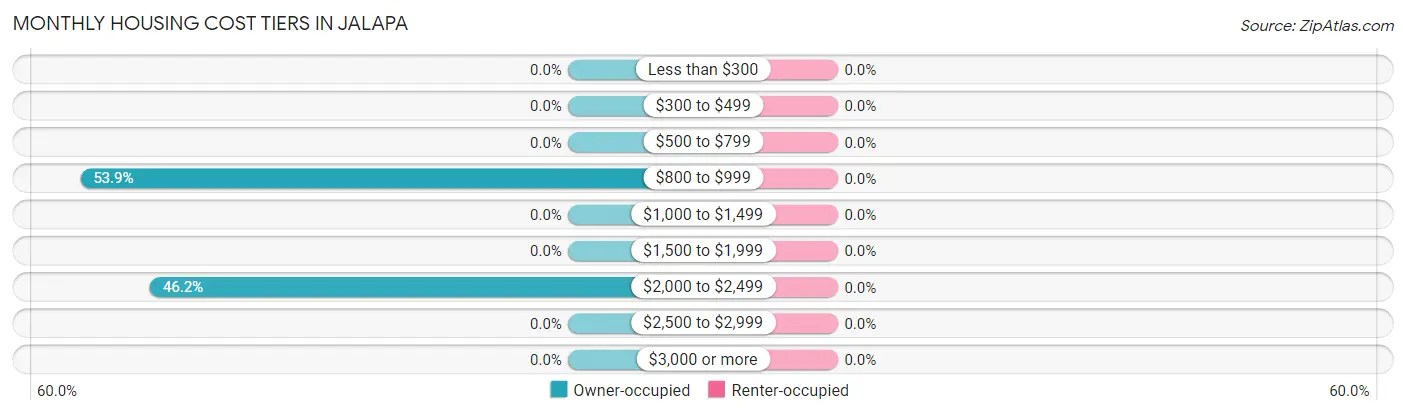 Monthly Housing Cost Tiers in Jalapa