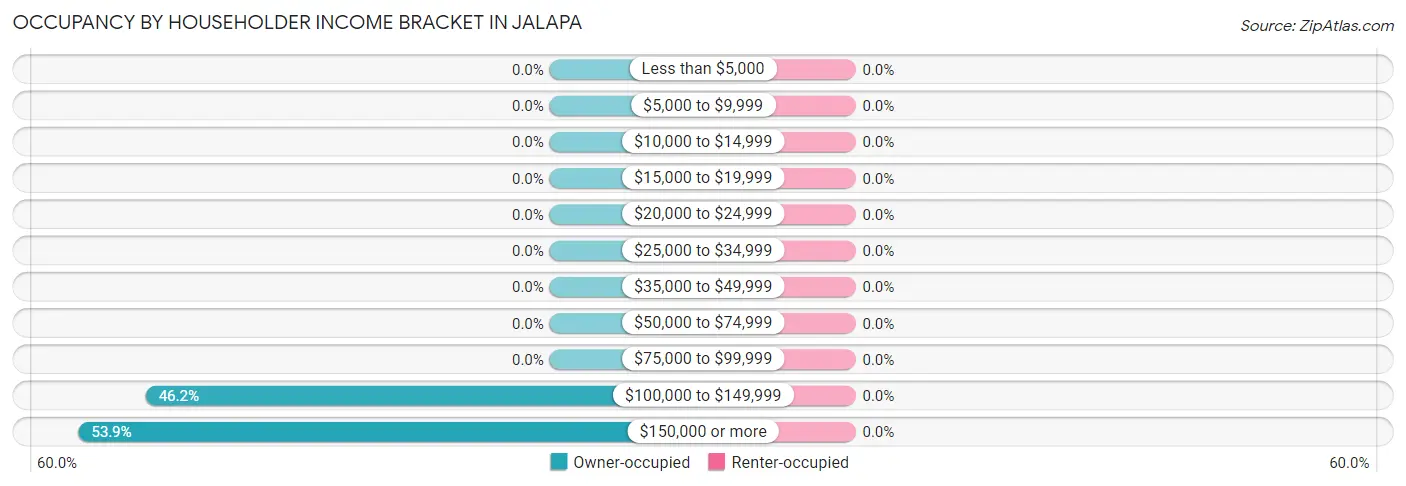 Occupancy by Householder Income Bracket in Jalapa