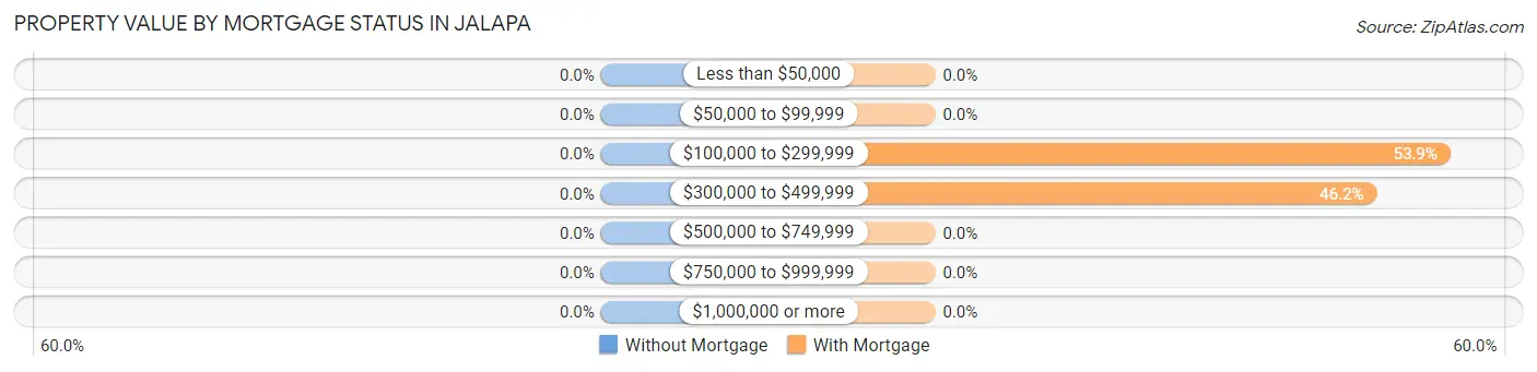Property Value by Mortgage Status in Jalapa