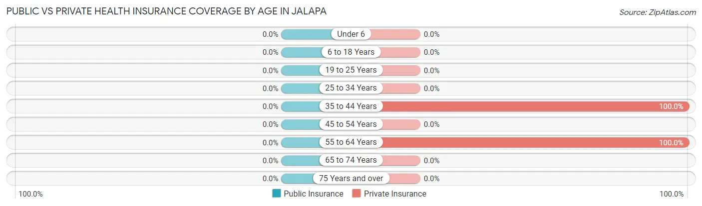 Public vs Private Health Insurance Coverage by Age in Jalapa