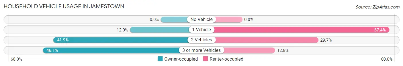 Household Vehicle Usage in Jamestown
