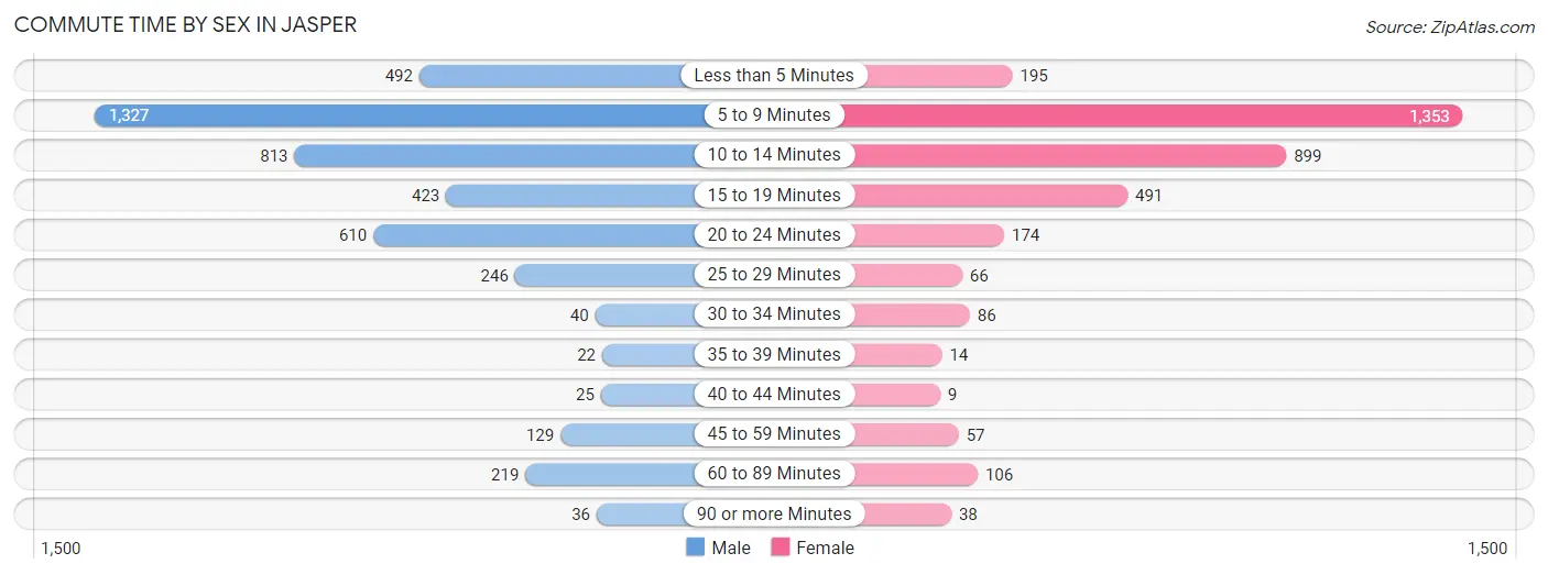 Commute Time by Sex in Jasper