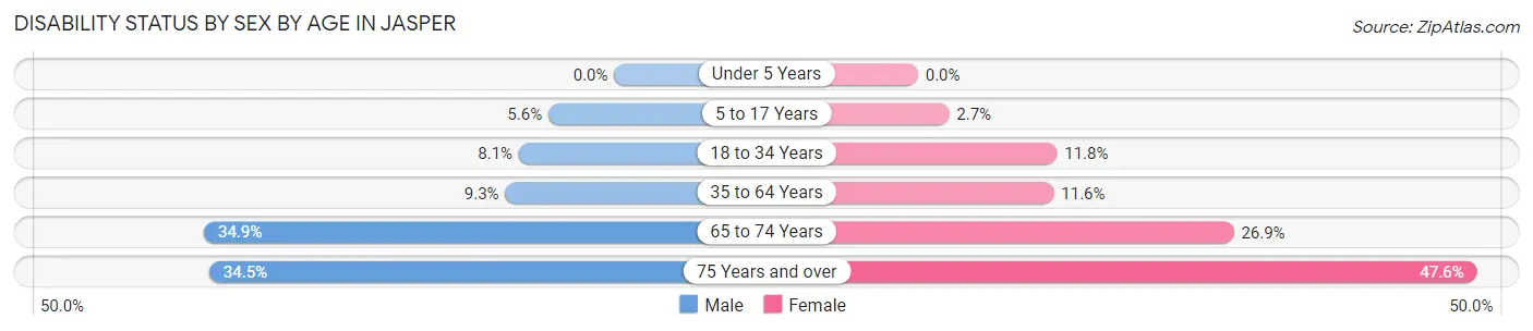 Disability Status by Sex by Age in Jasper