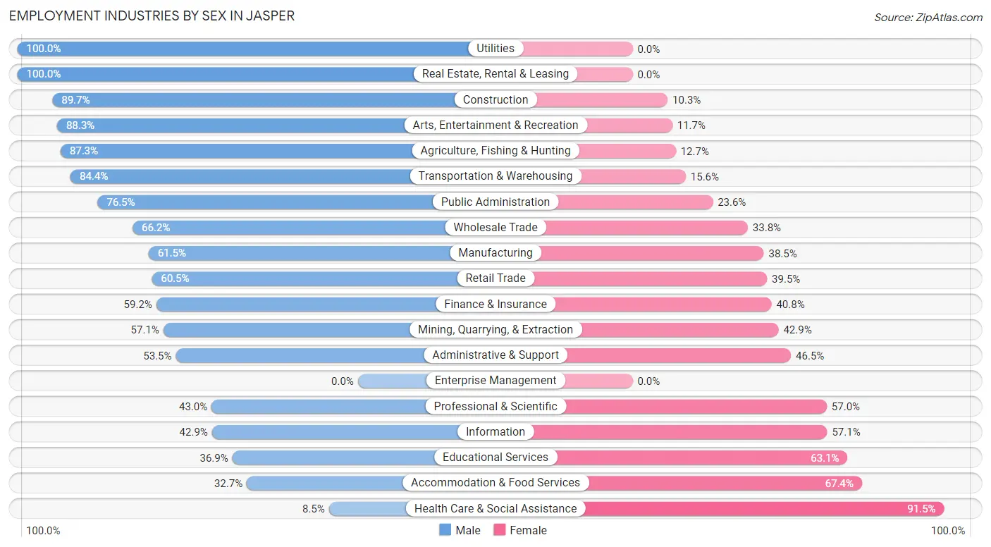 Employment Industries by Sex in Jasper