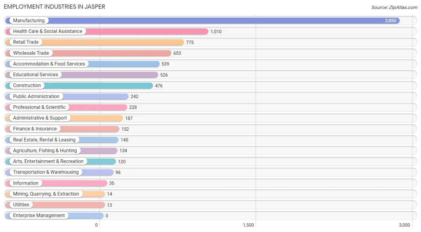Employment Industries in Jasper